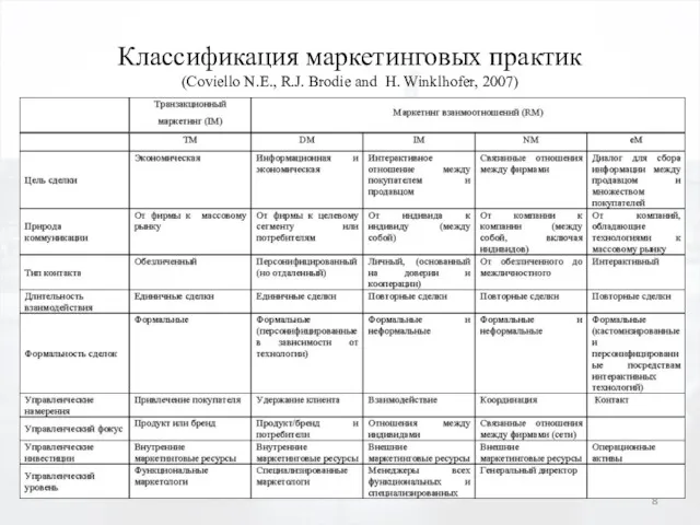 Классификация маркетинговых практик (Coviello N.E., R.J. Brodie and H. Winklhofer, 2007)