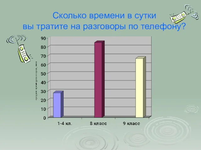 Сколько времени в сутки вы тратите на разговоры по телефону?