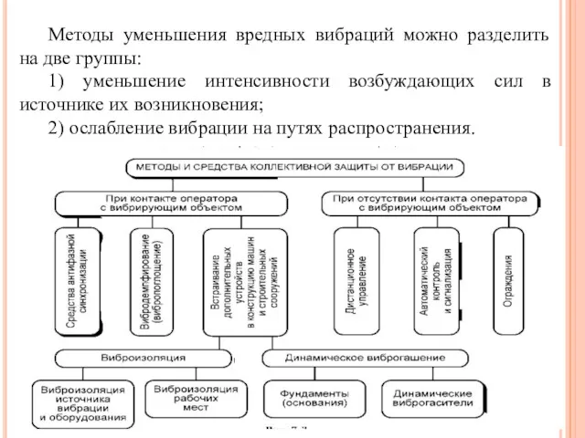 Методы уменьшения вредных вибраций можно разделить на две группы: 1)