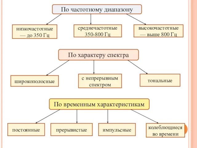 По частотному диапазону низкочастотные — до 350 Гц среднечастотные 350-800