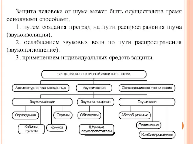 Защита человека от шума может быть осуществлена тремя основными способами.