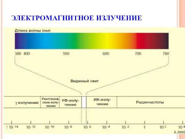 ЭЛЕКТРОМАГНИТНОЕ ИЗЛУЧЕНИЕ