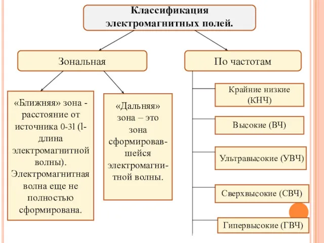 Классификация электромагнитных полей. Зональная По частотам «Ближняя» зона - расстояние