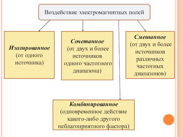 Воздействие электромагнитных полей Изолированное (от одного источника) Сочетанное (от двух