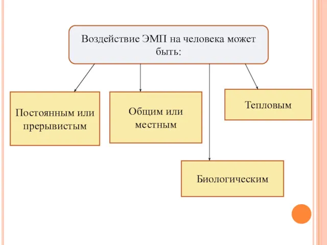 Воздействие ЭМП на человека может быть: Постоянным или прерывистым Общим или местным Тепловым Биологическим