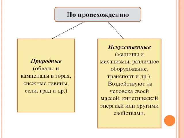 По происхождению Природные (обвалы и камнепады в горах, снежные лавины,