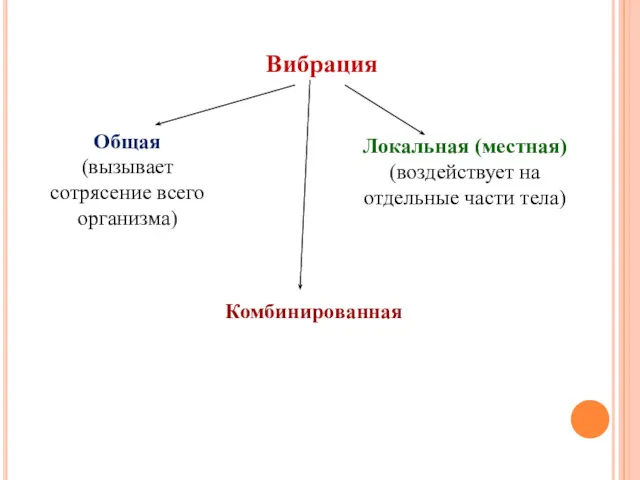 Вибрация Общая (вызывает сотрясение всего организма) Локальная (местная) (воздействует на отдельные части тела) Комбинированная