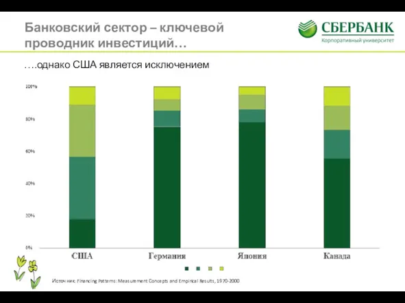 Банковский сектор – ключевой проводник инвестиций… ….однако США является исключением