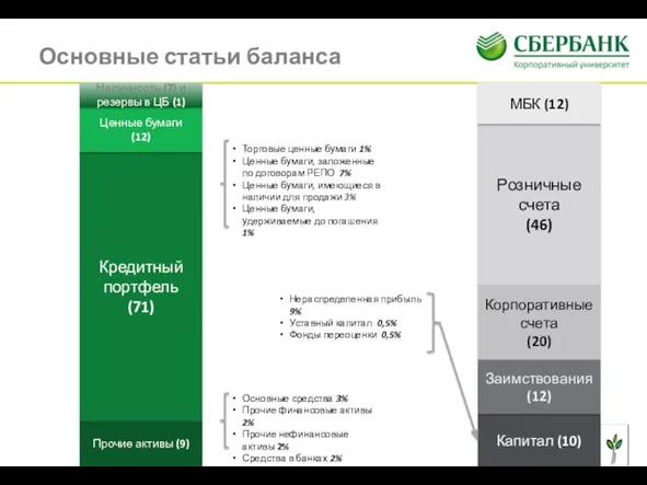 Основные статьи баланса Кредитный портфель (71) Ценные бумаги (12) Торговые