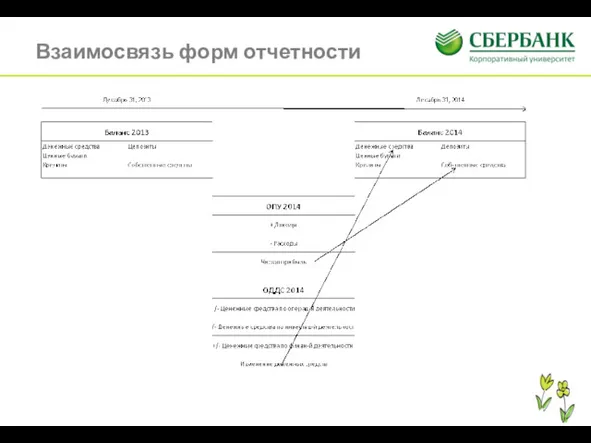 Взаимосвязь форм отчетности