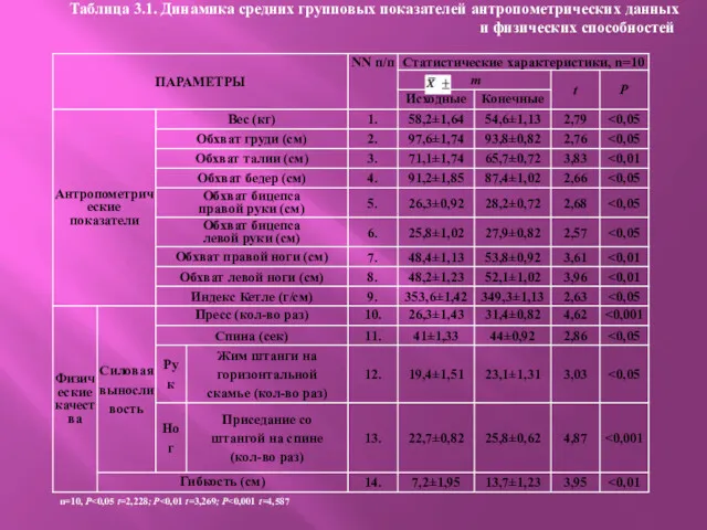 Таблица 3.1. Динамика средних групповых показателей антропометрических данных и физических способностей n=10, P