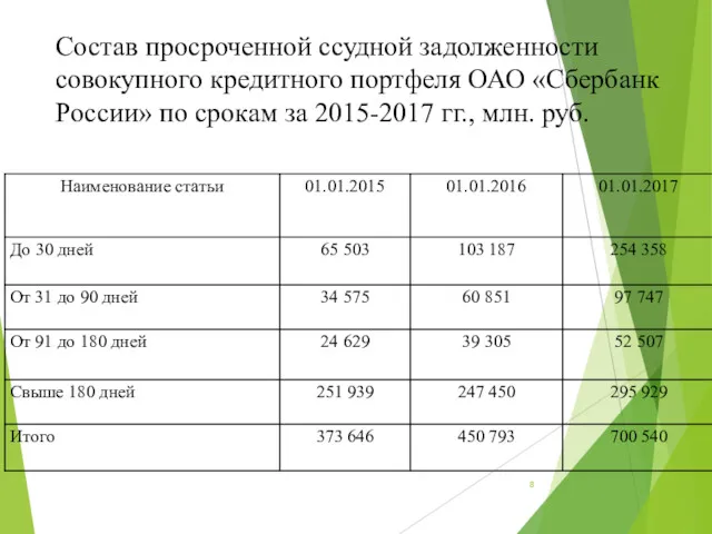 Состав просроченной ссудной задолженности совокупного кредитного портфеля ОАО «Сбербанк России»