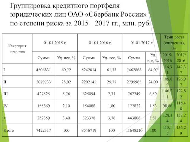 Группировка кредитного портфеля юридических лиц ОАО «Сбербанк России» по степени