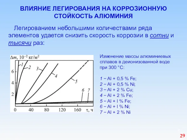 ВЛИЯНИЕ ЛЕГИРОВАНИЯ НА КОРРОЗИОННУЮ СТОЙКОСТЬ АЛЮМИНИЯ Легированием небольшими количествами ряда