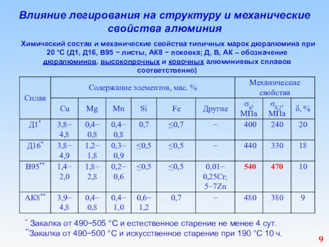 Влияние легирования на структуру и механические свойства алюминия Химический состав