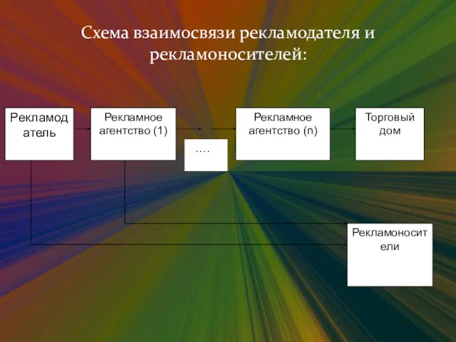 Схема взаимосвязи рекламодателя и рекламоносителей: