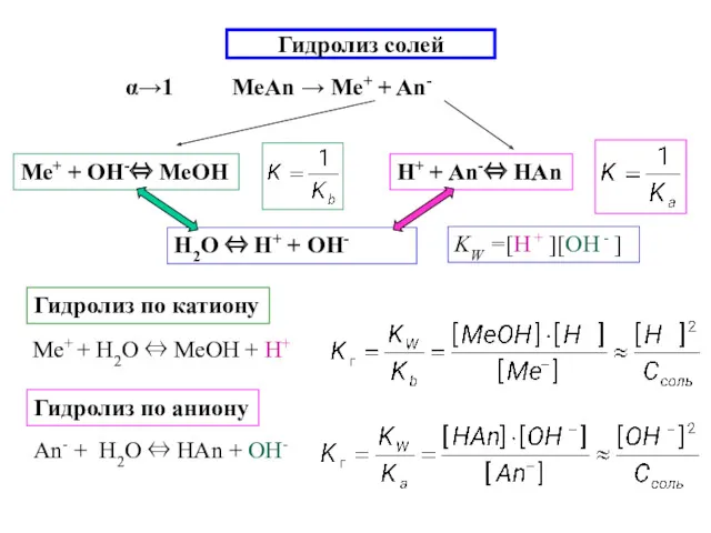 Гидролиз солей α→1 МеAn → Ме+ + An- Гидролиз по катиону Гидролиз по аниону