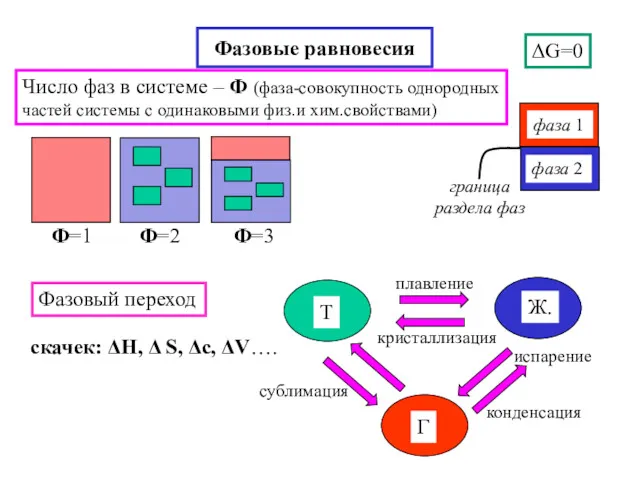 Фазовые равновесия ΔG=0 Фазовый переход скачек: ΔH, Δ S, Δc,