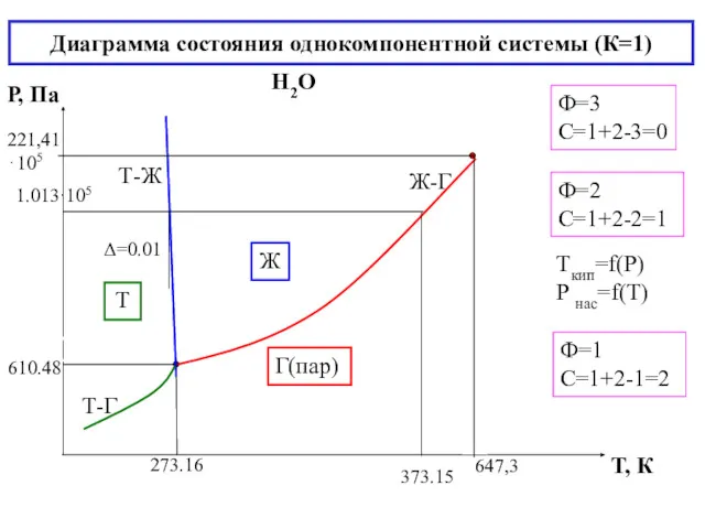 Диаграмма состояния однокомпонентной системы (К=1) Н2О Ф=2 С=1+2-2=1 Ф=3 С=1+2-3=0