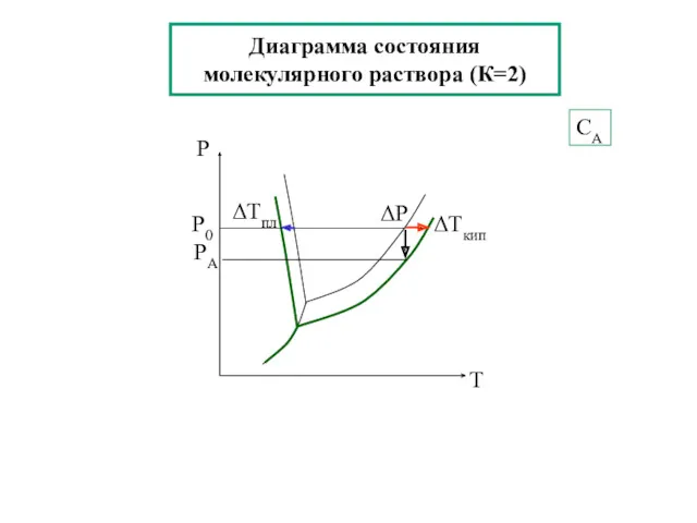 Диаграмма состояния молекулярного раствора (К=2) СА
