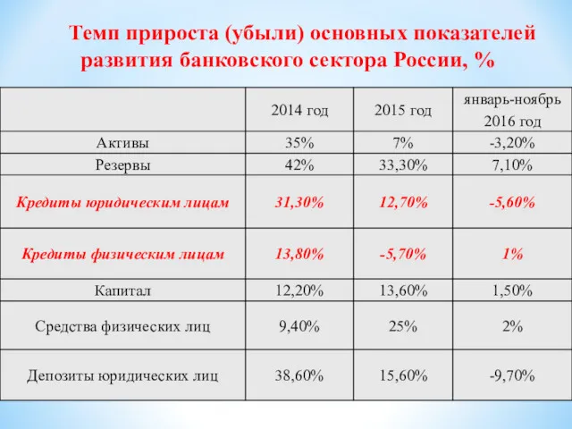 Темп прироста (убыли) основных показателей развития банковского сектора России, %