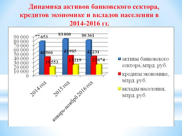 Динамика активов банковского сектора, кредитов экономике и вкладов населения в 2014-2016 гг.