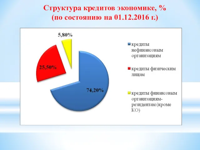 Структура кредитов экономике, % (по состоянию на 01.12.2016 г.)