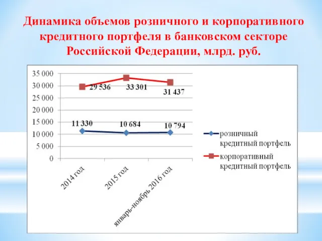 Динамика объемов розничного и корпоративного кредитного портфеля в банковском секторе Российской Федерации, млрд. руб.