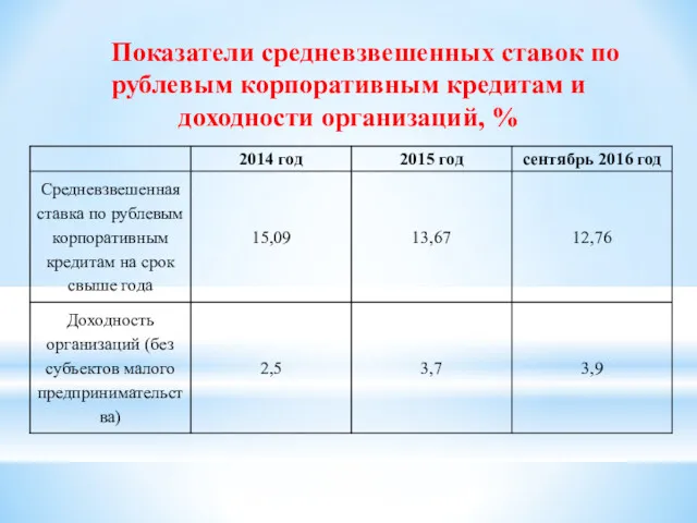 Показатели средневзвешенных ставок по рублевым корпоративным кредитам и доходности организаций, %