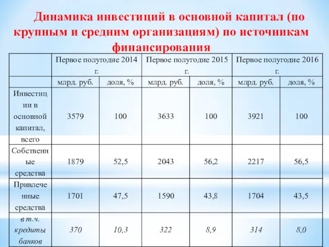 Динамика инвестиций в основной капитал (по крупным и средним организациям) по источникам финансирования