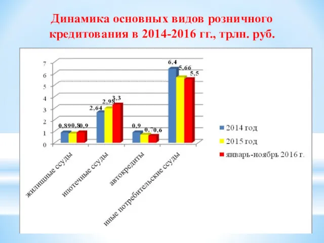 Динамика основных видов розничного кредитования в 2014-2016 гг., трлн. руб.