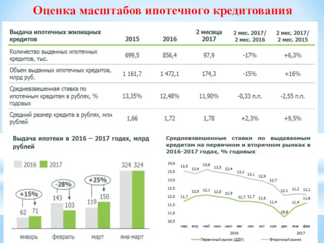 Оценка масштабов ипотечного кредитования