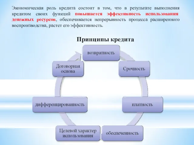 Экономическая роль кредита состоит в том, что в результате выполнения