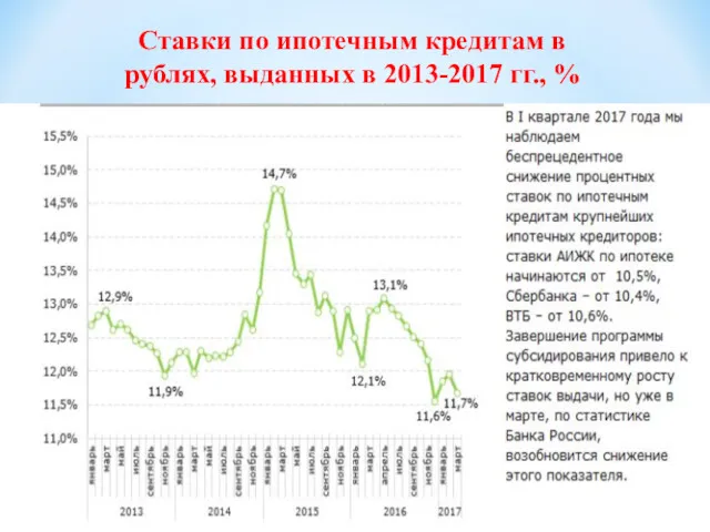 Ставки по ипотечным кредитам в рублях, выданных в 2013-2017 гг., %