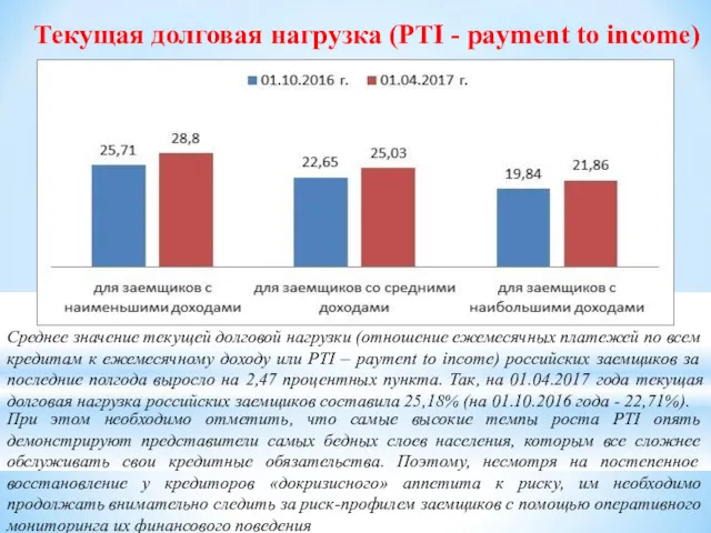 Текущая долговая нагрузка (PTI - payment to income) Среднее значение