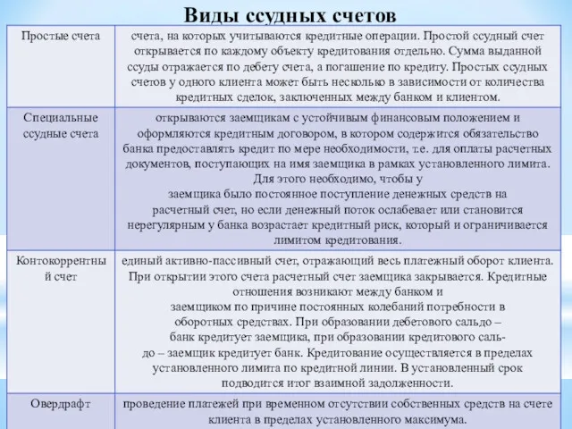 Виды ссудных счетов