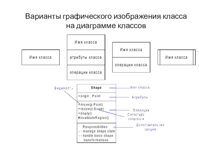 Варианты графического изображения класса на диаграмме классов