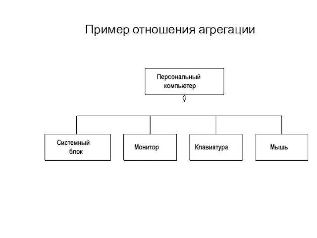 Пример отношения агрегации