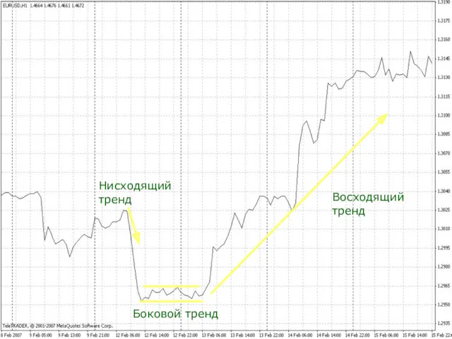 Ниcходящий тренд Ниcходящий тренд Боковой тренд Восходящий тренд