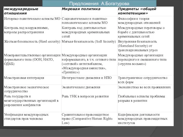 Предложения А.Богатурова