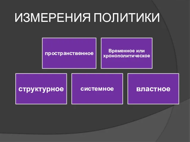 ИЗМЕРЕНИЯ ПОЛИТИКИ