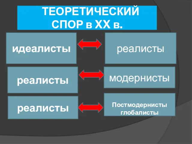 ТЕОРЕТИЧЕСКИЙ СПОР в XX в. идеалисты реалисты реалисты модернисты реалисты Постмодернисты глобалисты