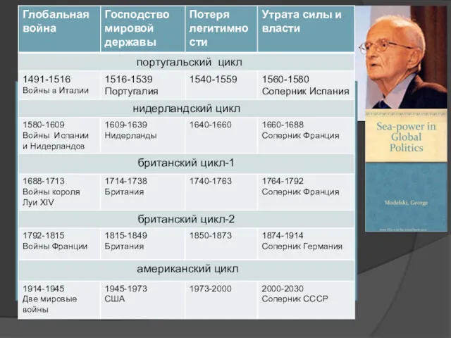 Длинные циклы в мировой политике