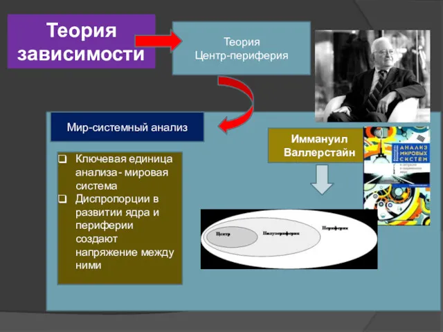 Теория зависимости Иммануил Валлерстайн Теория Центр-периферия Мир-системный анализ Ключевая единица