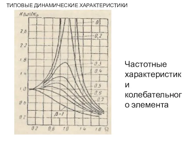 ТИПОВЫЕ ДИНАМИЧЕСКИЕ ХАРАКТЕРИСТИКИ Частотные характеристики колебательного элемента