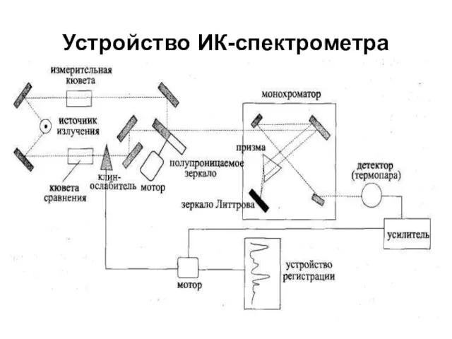 Устройство ИК-спектрометра