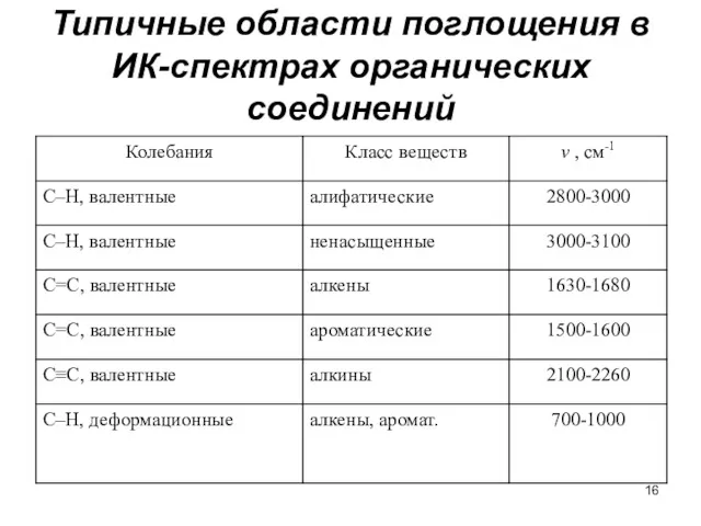 Типичные области поглощения в ИК-спектрах органических соединений