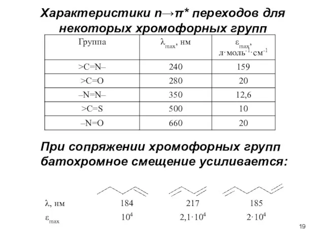 Характеристики n→π* переходов для некоторых хромофорных групп При сопряжении хромофорных групп батохромное смещение усиливается: