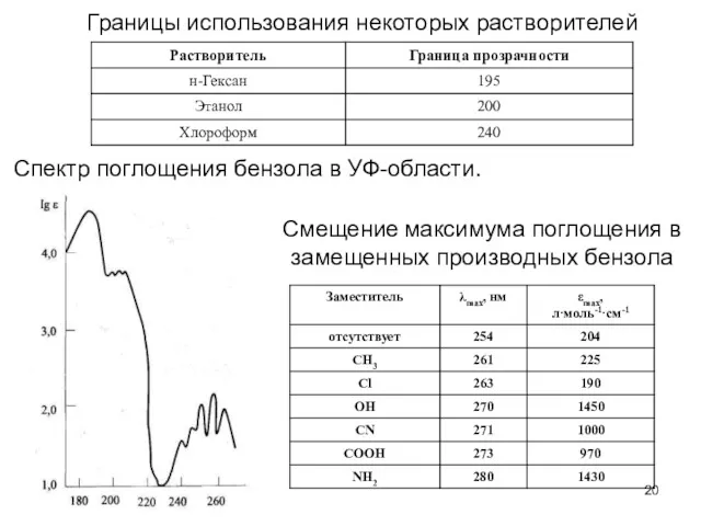 Границы использования некоторых растворителей Спектр поглощения бензола в УФ-области. Смещение максимума поглощения в замещенных производных бензола