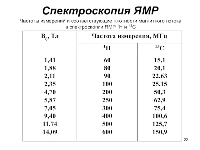 Спектроскопия ЯМР Частоты измерений и соответствующие плотности магнитного потока в спектроскопии ЯМР 1Н и 13С